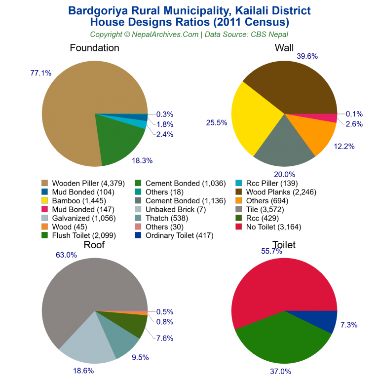 House Design Ratios Pie Charts of Bardgoriya Rural Municipality