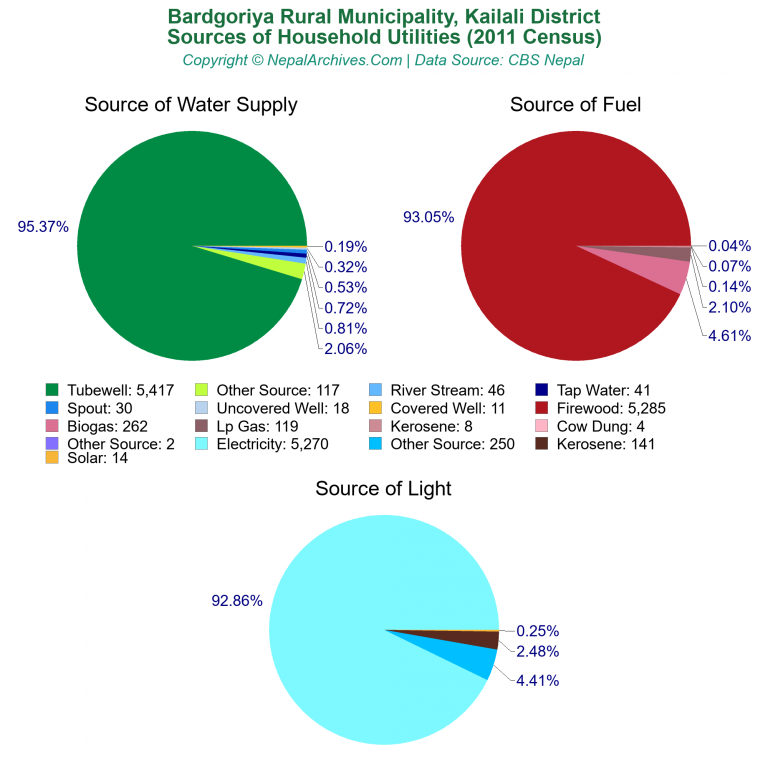 Household Utilities Pie Charts of Bardgoriya Rural Municipality