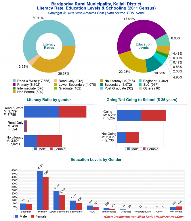 Literacy, Education Levels & Schooling Charts of Bardgoriya Rural Municipality