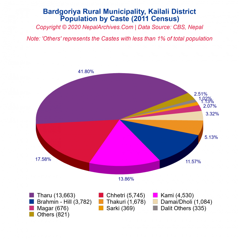 Population by Castes Chart of Bardgoriya Rural Municipality