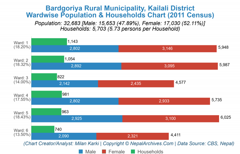Wardwise Population Chart of Bardgoriya Rural Municipality