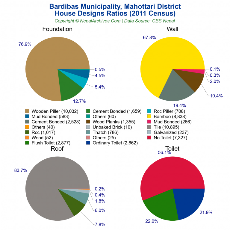 House Design Ratios Pie Charts of Bardibas Municipality