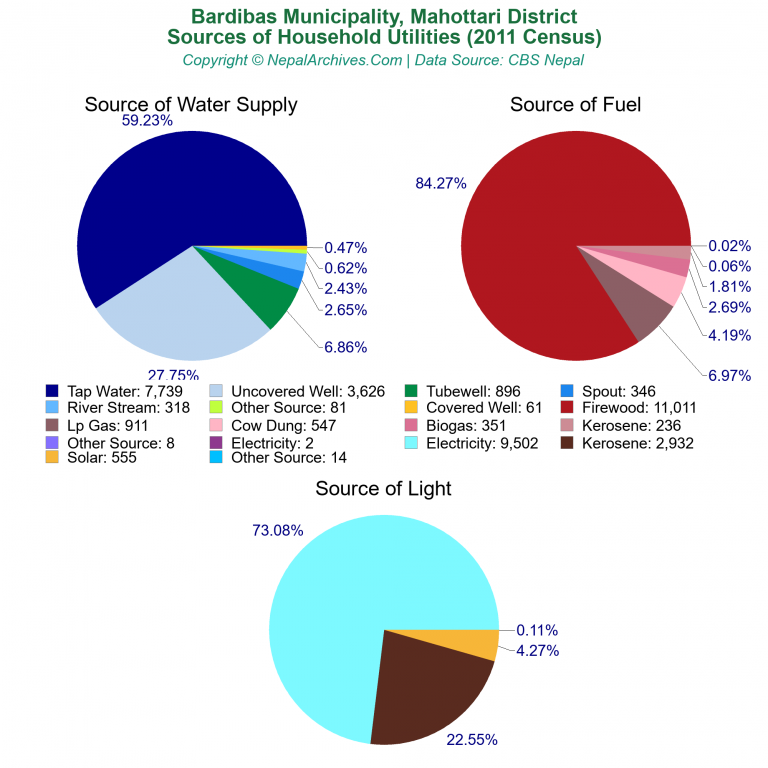 Household Utilities Pie Charts of Bardibas Municipality