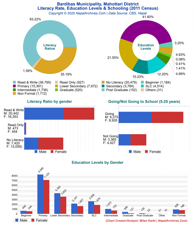 Literacy, Education Levels & Schooling Charts of Bardibas Municipality Literacy, Education Levels & Schooling Charts of Bardibas Municipality