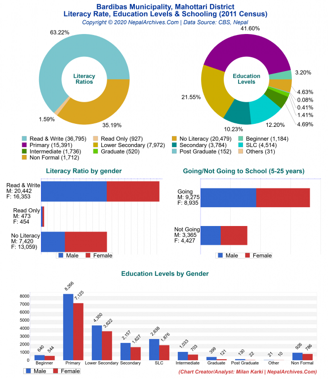 Literacy, Education Levels & Schooling Charts of Bardibas Municipality