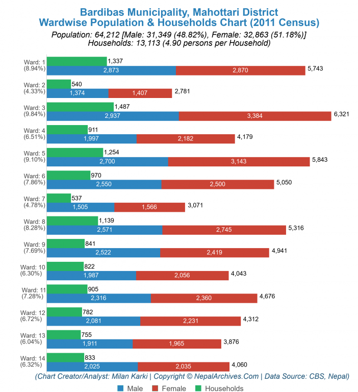 Wardwise Population Chart of Bardibas Municipality