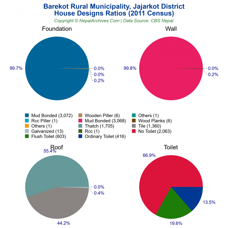 House Design Ratios Pie Charts of Barekot Rural Municipality