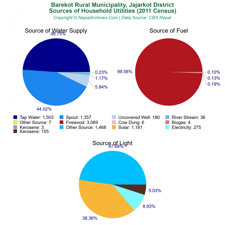 Household Utilities Pie Charts of Barekot Rural Municipality