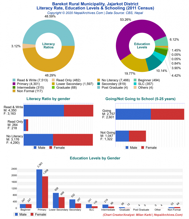 Literacy, Education Levels & Schooling Charts of Barekot Rural Municipality