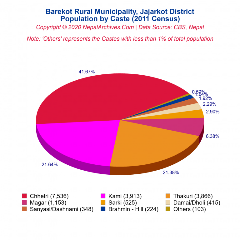 Population by Castes Chart of Barekot Rural Municipality