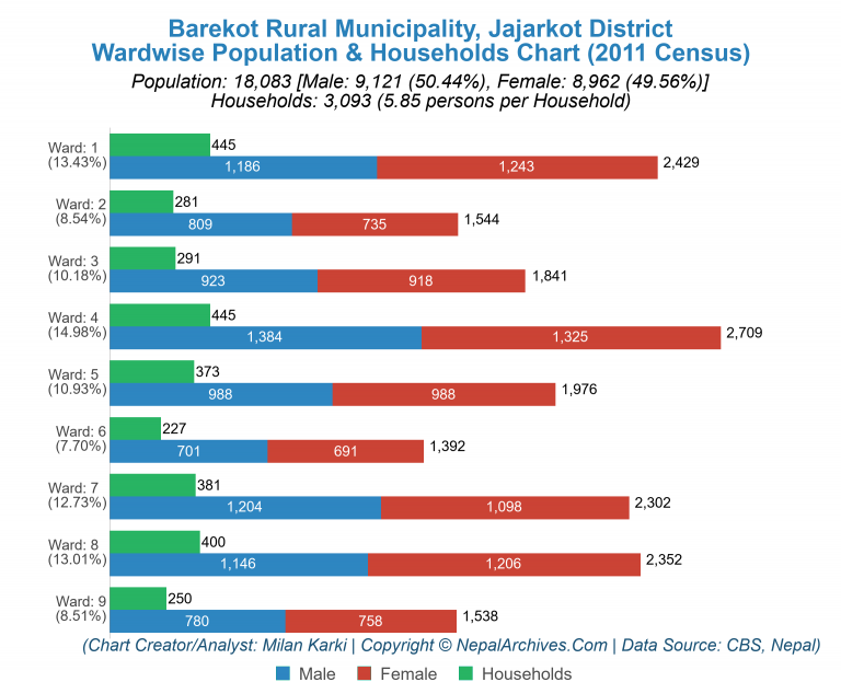 Wardwise Population Chart of Barekot Rural Municipality