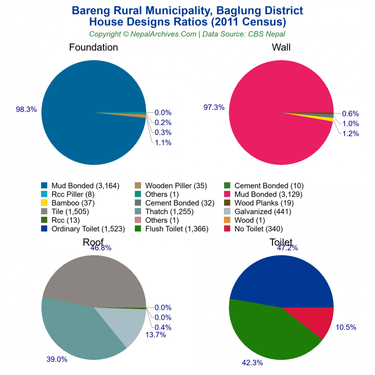 House Design Ratios Pie Charts of Bareng Rural Municipality
