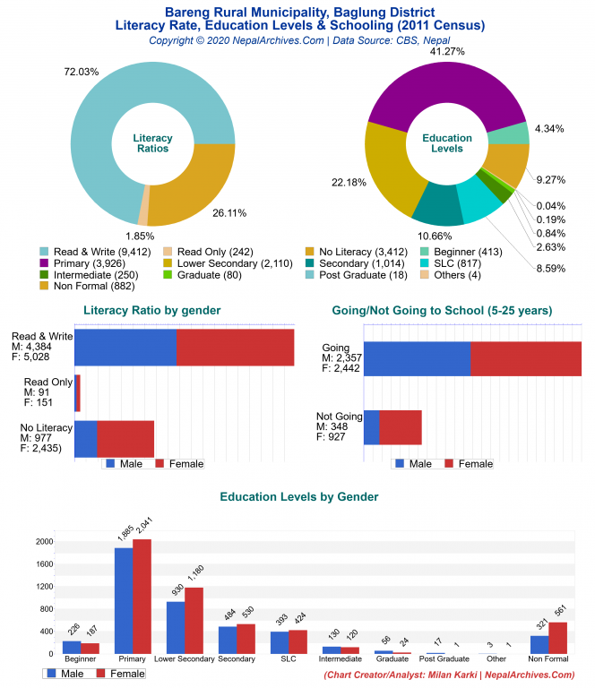 Literacy, Education Levels & Schooling Charts of Bareng Rural Municipality