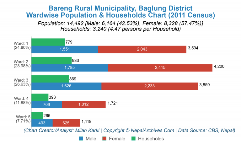 Wardwise Population Chart of Bareng Rural Municipality