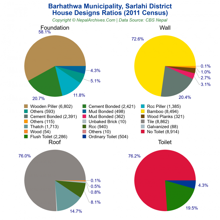 House Design Ratios Pie Charts of Barhathwa Municipality