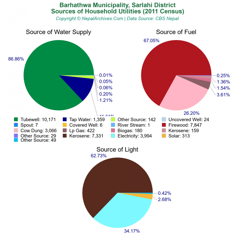 Household Utilities Pie Charts of Barhathwa Municipality