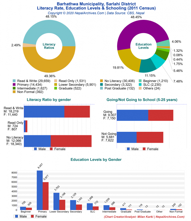 Literacy, Education Levels & Schooling Charts of Barhathwa Municipality