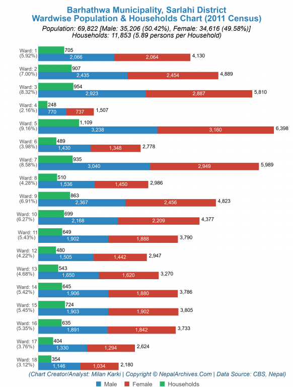 Wardwise Population Chart of Barhathwa Municipality