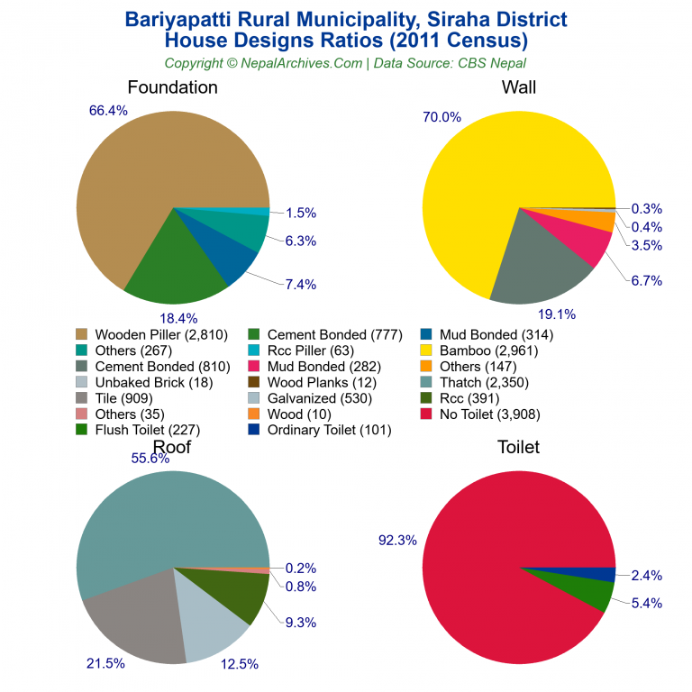 House Design Ratios Pie Charts of Bariyapatti Rural Municipality