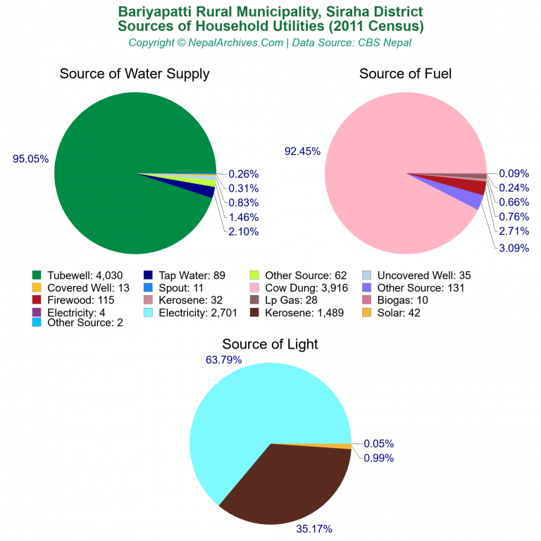 Household Utilities Pie Charts of Bariyapatti Rural Municipality