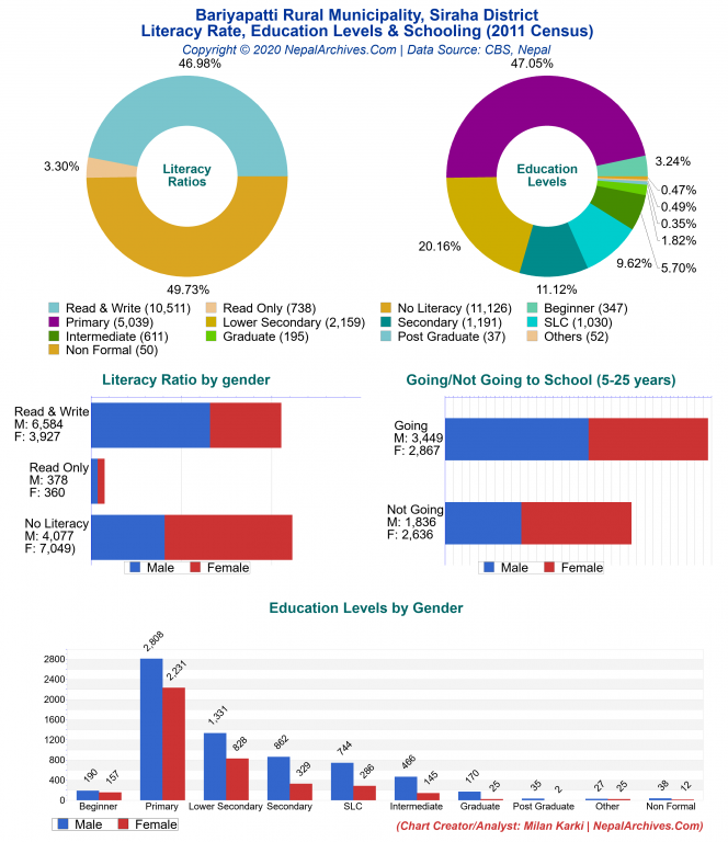 Literacy, Education Levels & Schooling Charts of Bariyapatti Rural Municipality