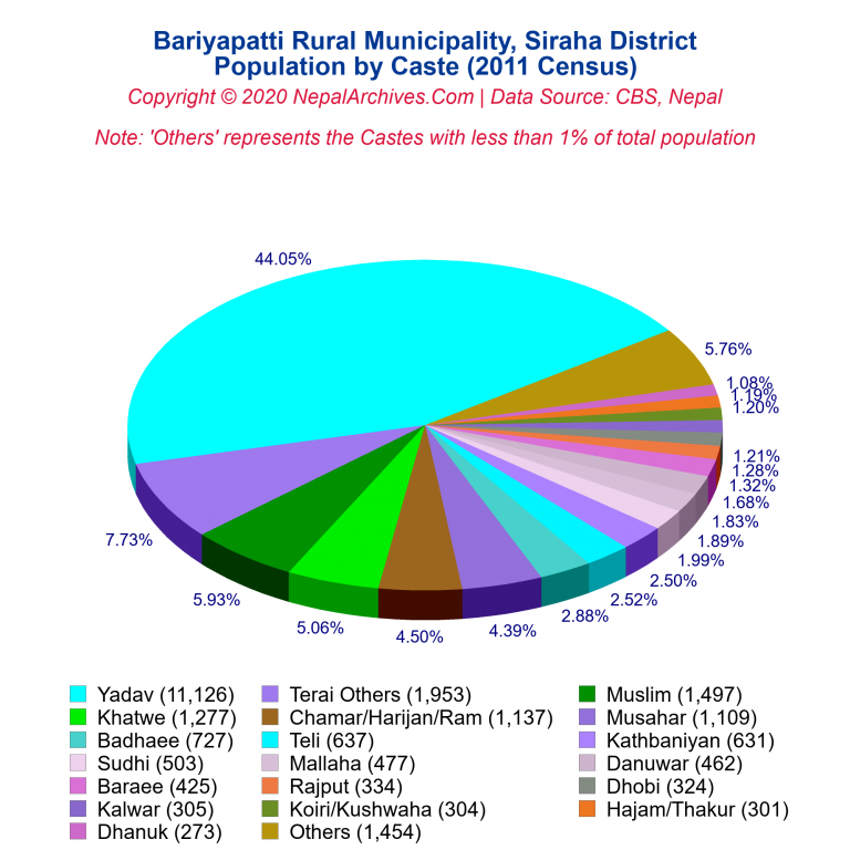 Population by Castes Chart of Bariyapatti Rural Municipality