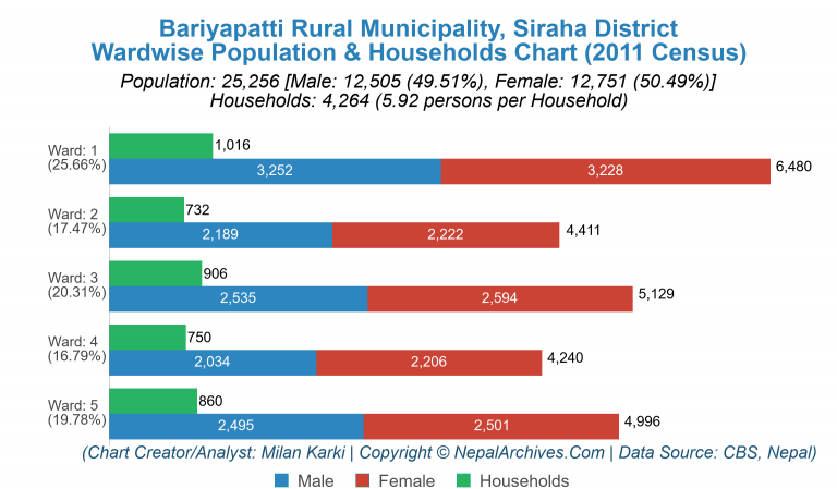 Wardwise Population Chart of Bariyapatti Rural Municipality