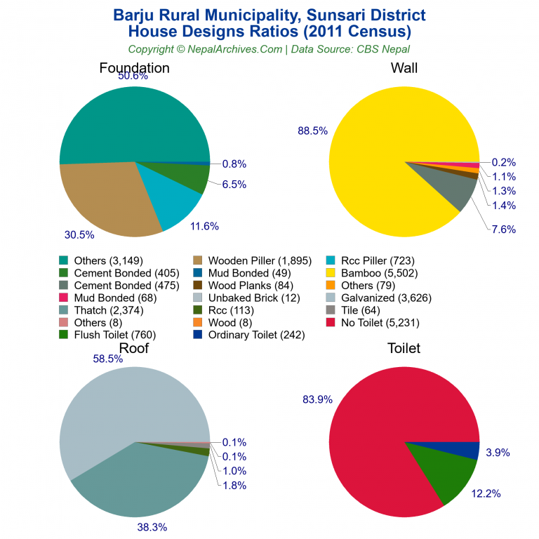 House Design Ratios Pie Charts of Barju Rural Municipality