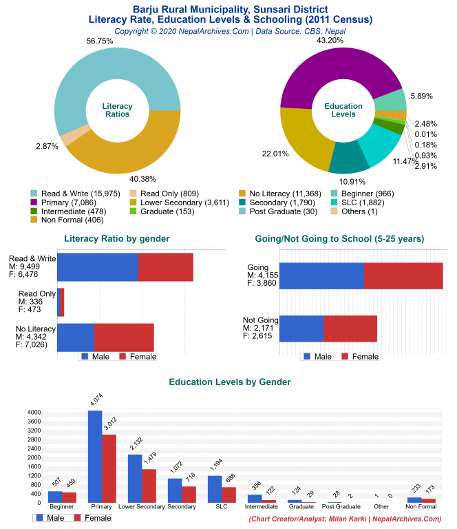 Literacy, Education Levels & Schooling Charts of Barju Rural Municipality