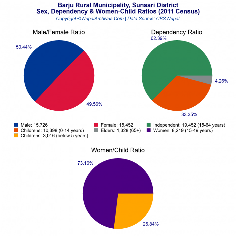 Sex, Dependency & Women-Child Ratio Charts of Barju Rural Municipality
