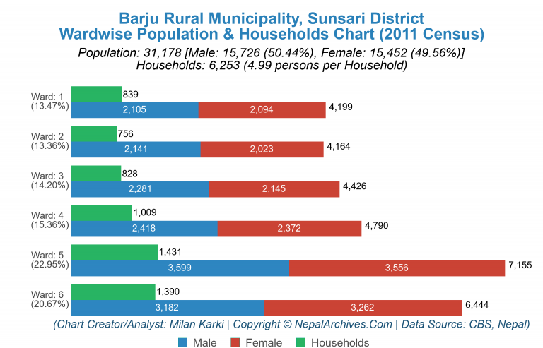 Wardwise Population Chart of Barju Rural Municipality
