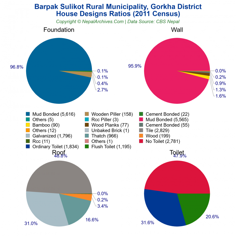 House Design Ratios Pie Charts of Barpak Sulikot Rural Municipality