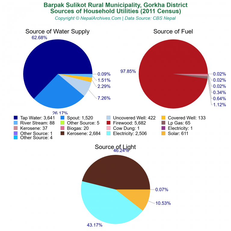 Household Utilities Pie Charts of Barpak Sulikot Rural Municipality