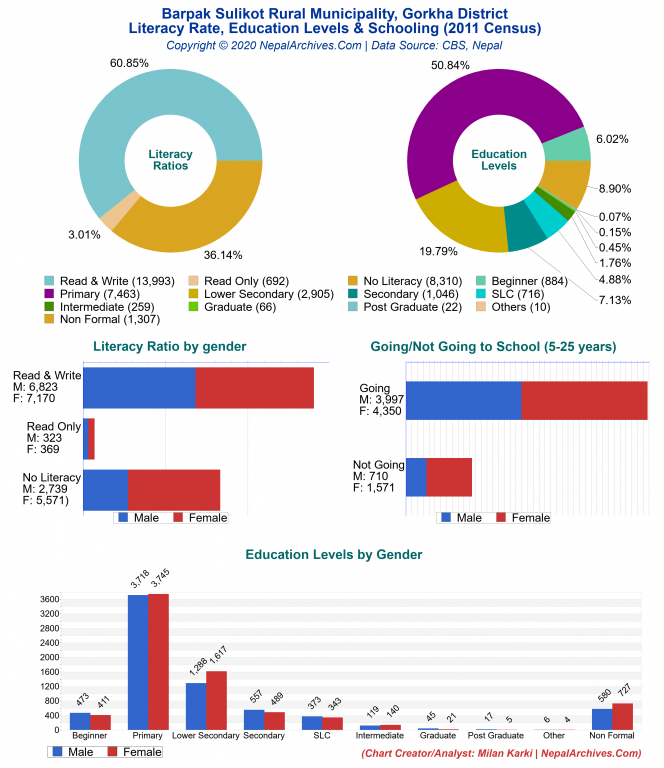 Literacy, Education Levels & Schooling Charts of Barpak Sulikot Rural Municipality