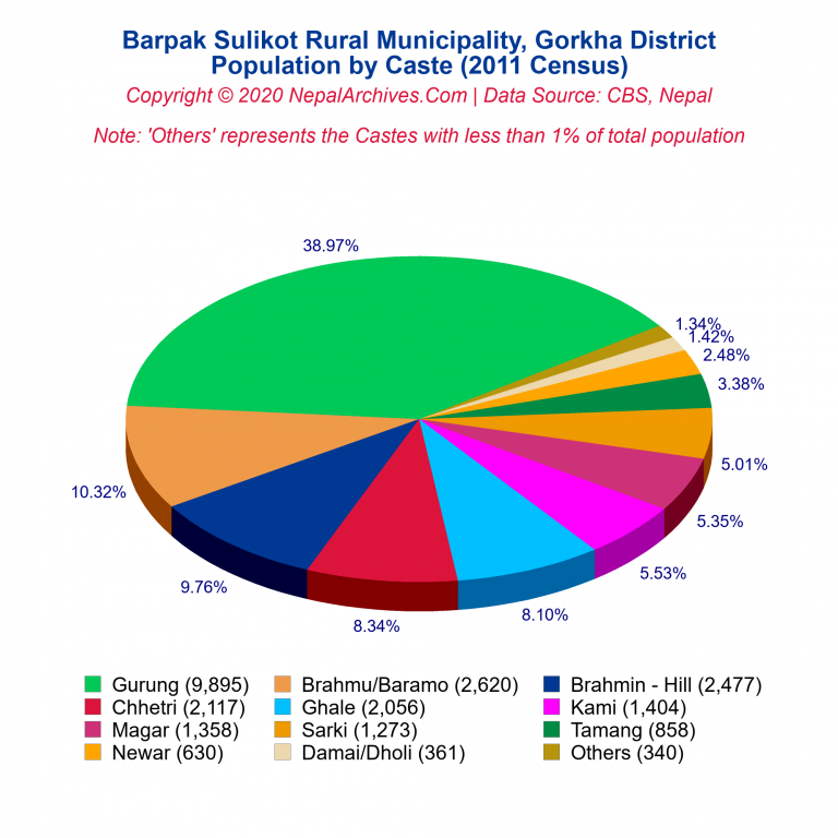 Population by Castes Chart of Barpak Sulikot Rural Municipality