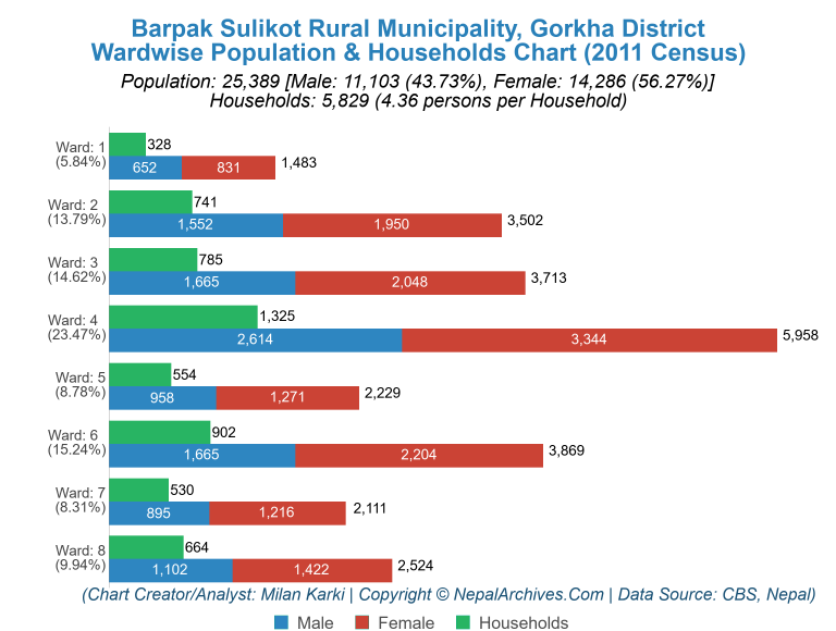 Wardwise Population Chart of Barpak Sulikot Rural Municipality