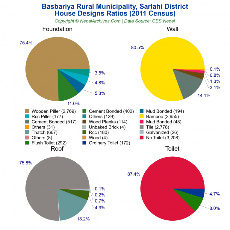 House Design Ratios Pie Charts of Basbariya Rural Municipality