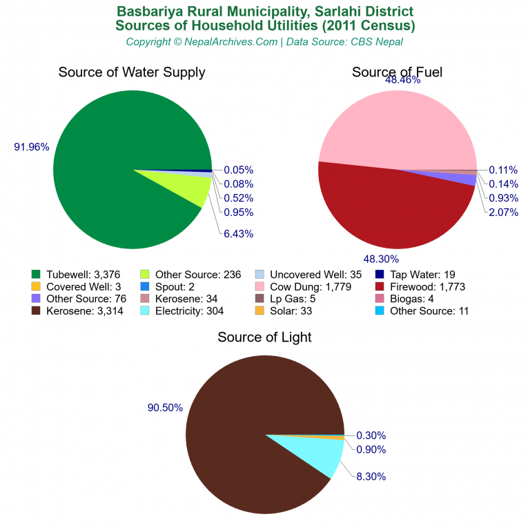 Household Utilities Pie Charts of Basbariya Rural Municipality