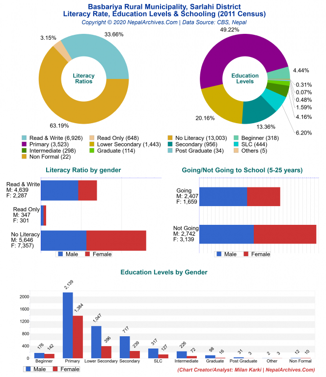 Literacy, Education Levels & Schooling Charts of Basbariya Rural Municipality