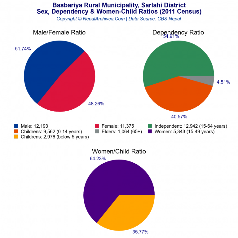 Sex, Dependency & Women-Child Ratio Charts of Basbariya Rural Municipality