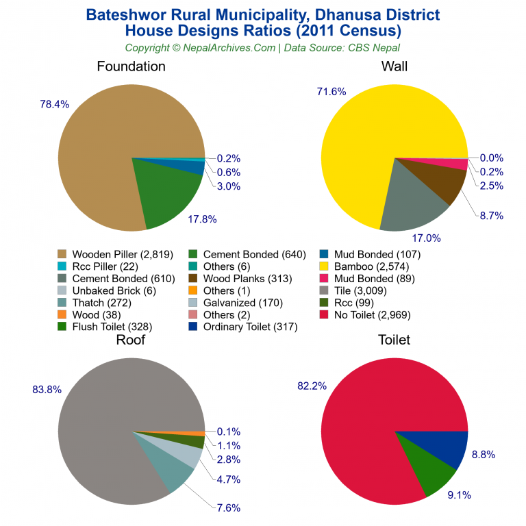 House Design Ratios Pie Charts of Bateshwor Rural Municipality