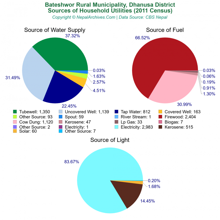 Household Utilities Pie Charts of Bateshwor Rural Municipality