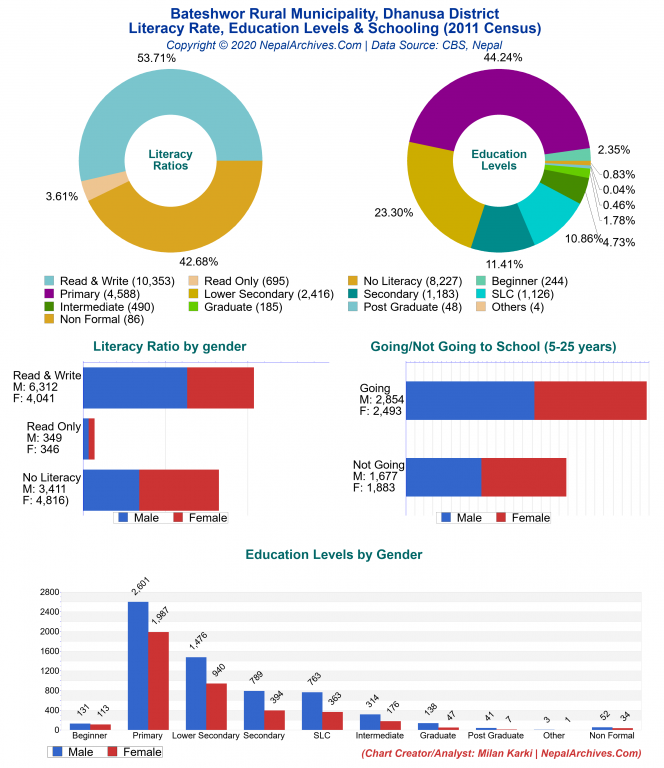 Literacy, Education Levels & Schooling Charts of Bateshwor Rural Municipality