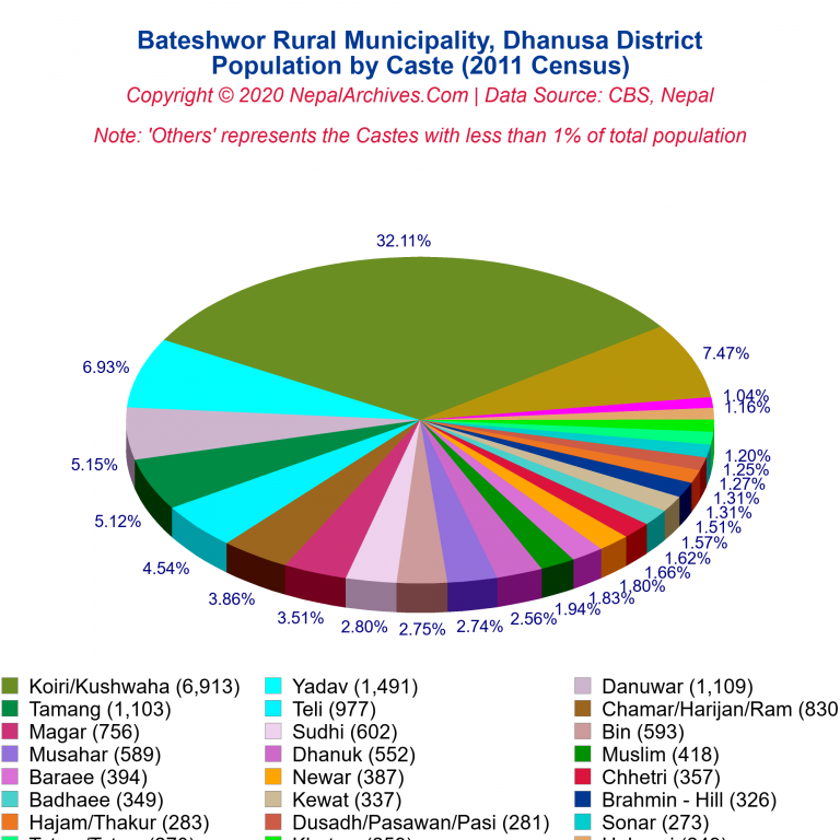 Population by Castes Chart of Bateshwor Rural Municipality