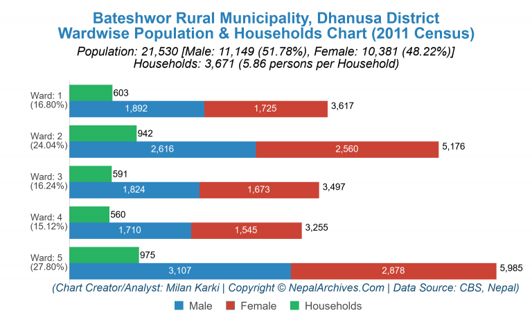 Wardwise Population Chart of Bateshwor Rural Municipality