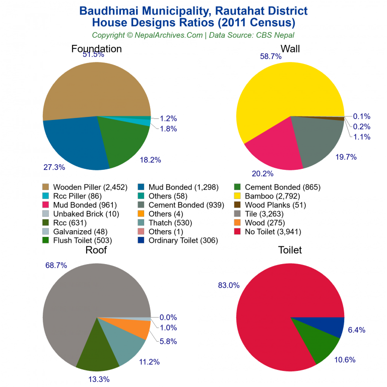 House Design Ratios Pie Charts of Baudhimai Municipality