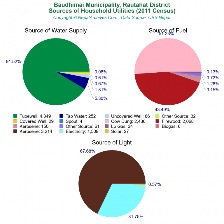 Household Utilities Pie Charts of Baudhimai Municipality