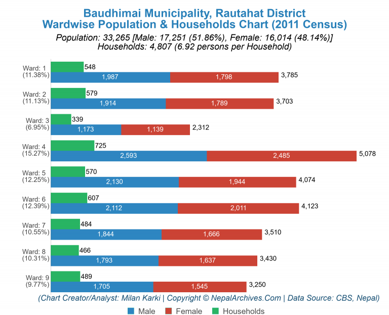 Wardwise Population Chart of Baudhimai Municipality