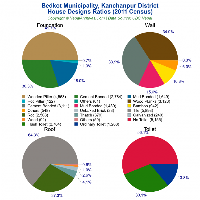 House Design Ratios Pie Charts of Bedkot Municipality