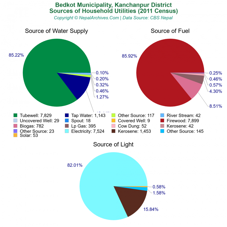 Household Utilities Pie Charts of Bedkot Municipality